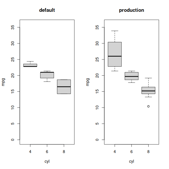 Two side by side box plots of cyl (x-axis) versus mpg (y-axis). The left-hand one represents the ‘default’ configuration, the right-hand, ‘production’. There is a downward trend showing in mpg as cyl increases.” # nolint: line_length_linter.