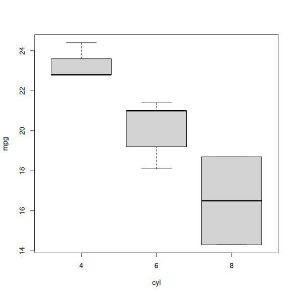 Box plot of cyl (x-axis) versus mpg (y-axis). There is a downward trend showing in mpg as cyl increases.