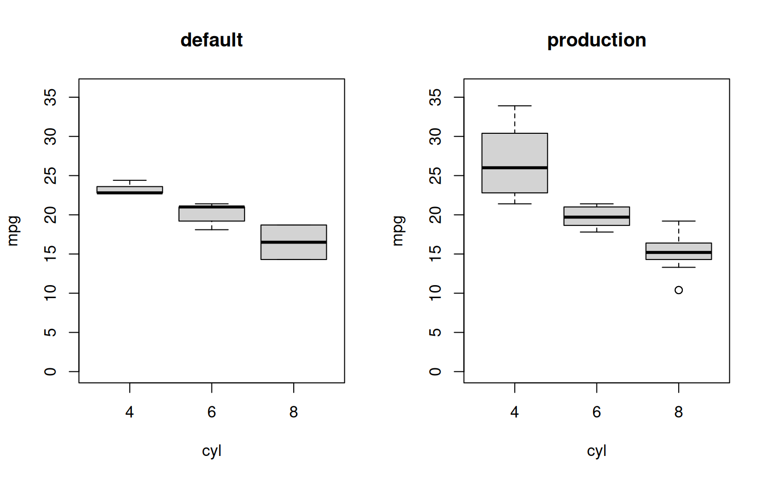 Two side by side box plots of cyl (x-axis) versus mpg (y-axis). The left-hand one represents the 'default' configuration, the right-hand, 'production'. There is a downward trend showing in mpg as cyl increases.